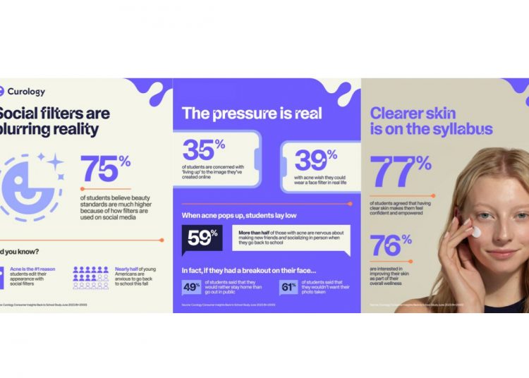 Social media filters are blurring reality: New Curology report reveals students’ skincare anxieties before heading back to school