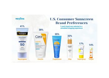 Study Uncovers Growing ‘Sunxiety’ and Demand for Multi-Functional Sunscreen