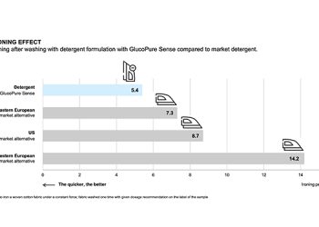 Embrace novel sustainable detergent formulations with Clariant at SEPAWA 2024